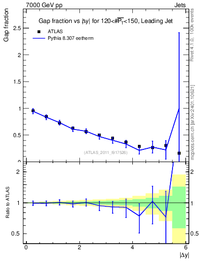 Plot of gapfr-vs-dy-lj in 7000 GeV pp collisions