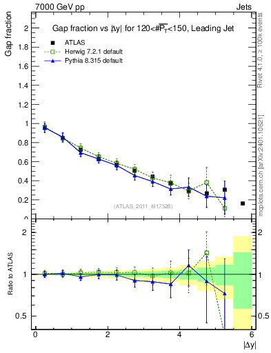 Plot of gapfr-vs-dy-lj in 7000 GeV pp collisions