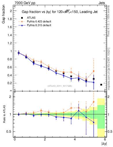 Plot of gapfr-vs-dy-lj in 7000 GeV pp collisions