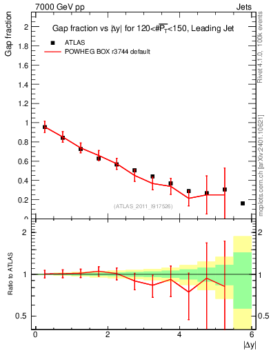 Plot of gapfr-vs-dy-lj in 7000 GeV pp collisions
