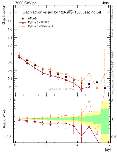 Plot of gapfr-vs-dy-lj in 7000 GeV pp collisions