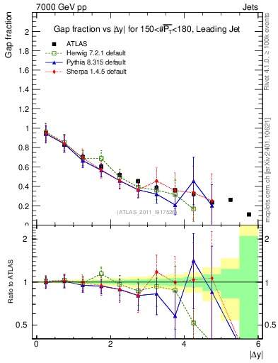 Plot of gapfr-vs-dy-lj in 7000 GeV pp collisions