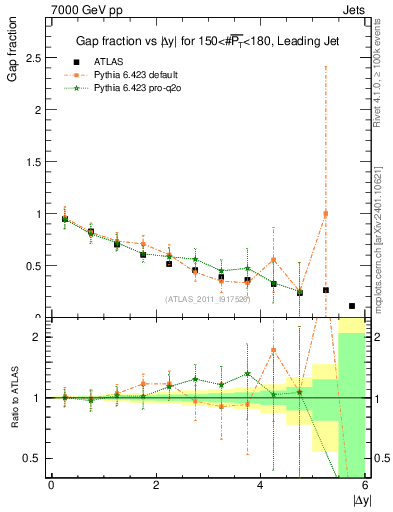 Plot of gapfr-vs-dy-lj in 7000 GeV pp collisions