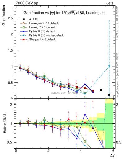 Plot of gapfr-vs-dy-lj in 7000 GeV pp collisions