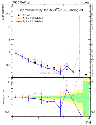 Plot of gapfr-vs-dy-lj in 7000 GeV pp collisions