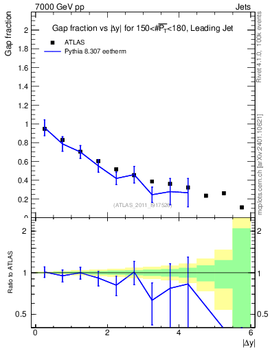 Plot of gapfr-vs-dy-lj in 7000 GeV pp collisions