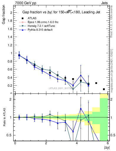 Plot of gapfr-vs-dy-lj in 7000 GeV pp collisions