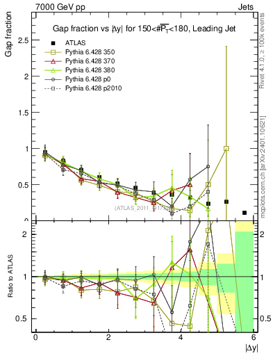 Plot of gapfr-vs-dy-lj in 7000 GeV pp collisions