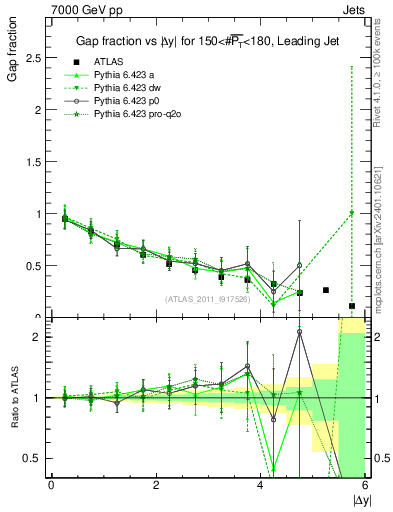Plot of gapfr-vs-dy-lj in 7000 GeV pp collisions
