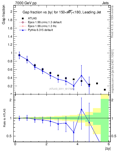 Plot of gapfr-vs-dy-lj in 7000 GeV pp collisions