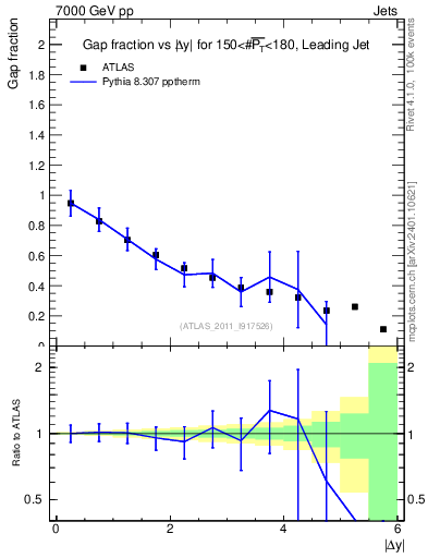 Plot of gapfr-vs-dy-lj in 7000 GeV pp collisions