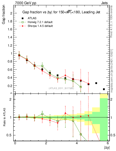 Plot of gapfr-vs-dy-lj in 7000 GeV pp collisions