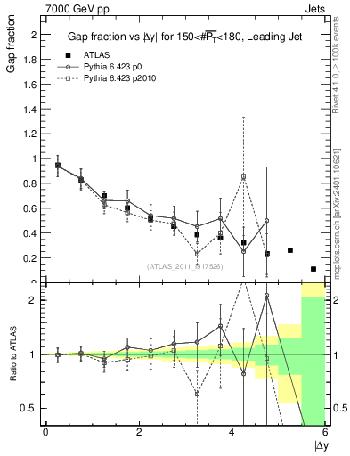 Plot of gapfr-vs-dy-lj in 7000 GeV pp collisions