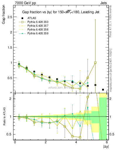 Plot of gapfr-vs-dy-lj in 7000 GeV pp collisions