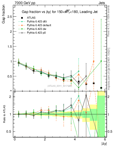 Plot of gapfr-vs-dy-lj in 7000 GeV pp collisions