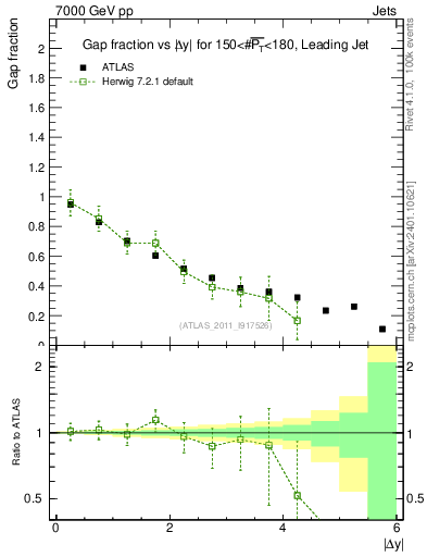 Plot of gapfr-vs-dy-lj in 7000 GeV pp collisions