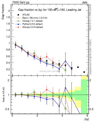 Plot of gapfr-vs-dy-lj in 7000 GeV pp collisions
