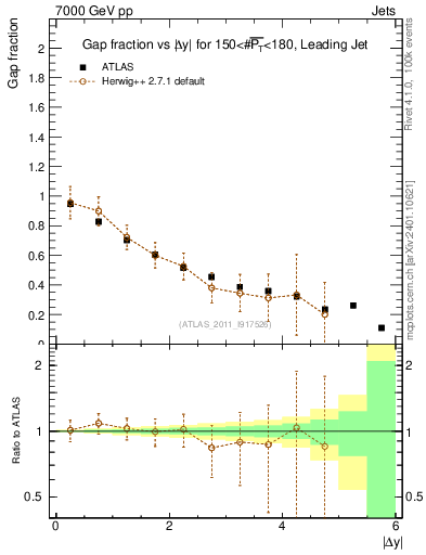 Plot of gapfr-vs-dy-lj in 7000 GeV pp collisions