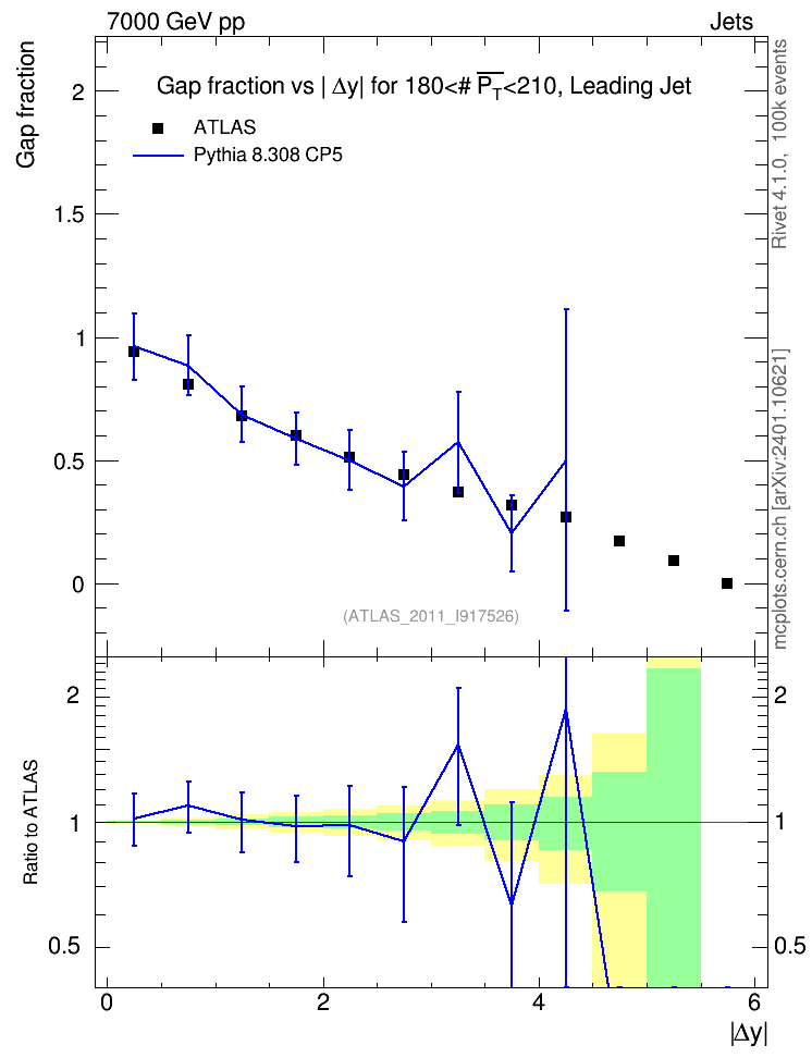 Plot of gapfr-vs-dy-lj in 7000 GeV pp collisions