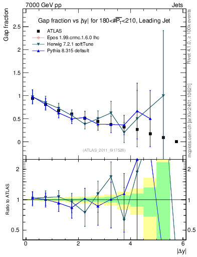 Plot of gapfr-vs-dy-lj in 7000 GeV pp collisions