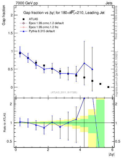 Plot of gapfr-vs-dy-lj in 7000 GeV pp collisions