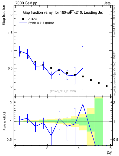 Plot of gapfr-vs-dy-lj in 7000 GeV pp collisions