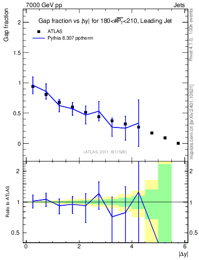 Plot of gapfr-vs-dy-lj in 7000 GeV pp collisions