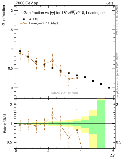 Plot of gapfr-vs-dy-lj in 7000 GeV pp collisions