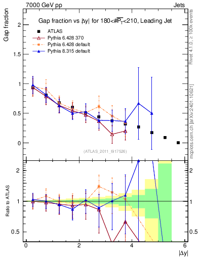 Plot of gapfr-vs-dy-lj in 7000 GeV pp collisions