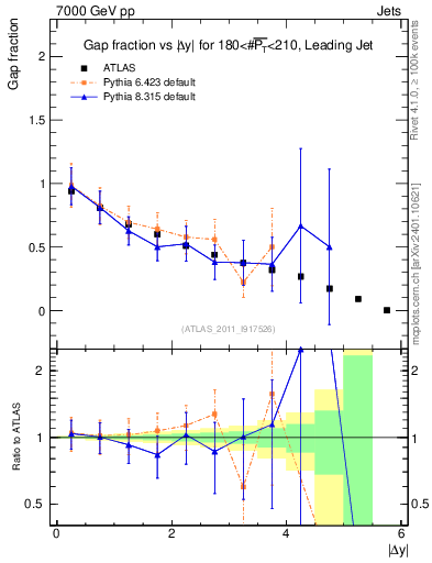 Plot of gapfr-vs-dy-lj in 7000 GeV pp collisions
