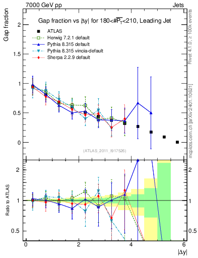 Plot of gapfr-vs-dy-lj in 7000 GeV pp collisions