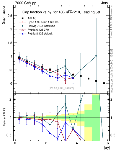 Plot of gapfr-vs-dy-lj in 7000 GeV pp collisions