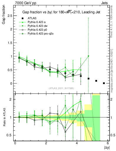 Plot of gapfr-vs-dy-lj in 7000 GeV pp collisions