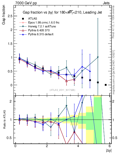 Plot of gapfr-vs-dy-lj in 7000 GeV pp collisions