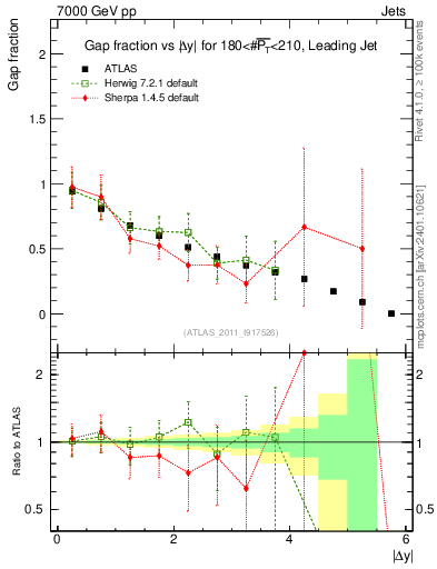 Plot of gapfr-vs-dy-lj in 7000 GeV pp collisions