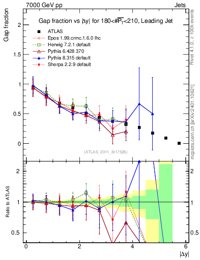 Plot of gapfr-vs-dy-lj in 7000 GeV pp collisions