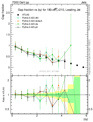 Plot of gapfr-vs-dy-lj in 7000 GeV pp collisions