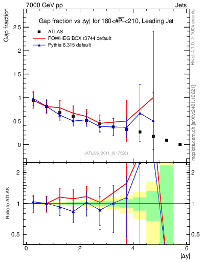 Plot of gapfr-vs-dy-lj in 7000 GeV pp collisions