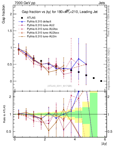 Plot of gapfr-vs-dy-lj in 7000 GeV pp collisions
