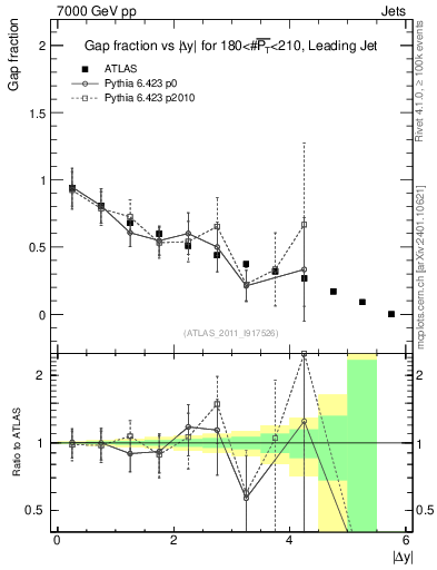Plot of gapfr-vs-dy-lj in 7000 GeV pp collisions