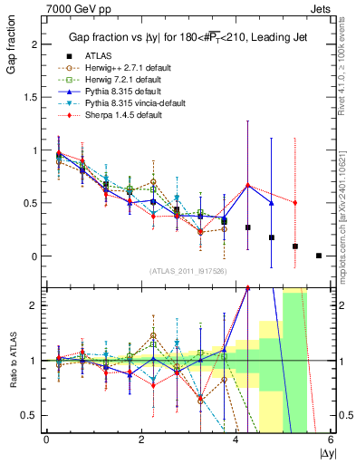 Plot of gapfr-vs-dy-lj in 7000 GeV pp collisions
