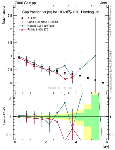 Plot of gapfr-vs-dy-lj in 7000 GeV pp collisions