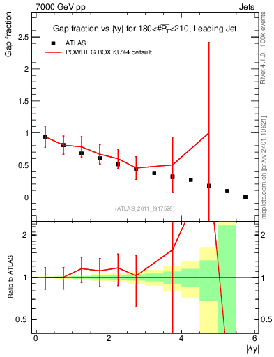 Plot of gapfr-vs-dy-lj in 7000 GeV pp collisions