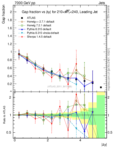 Plot of gapfr-vs-dy-lj in 7000 GeV pp collisions