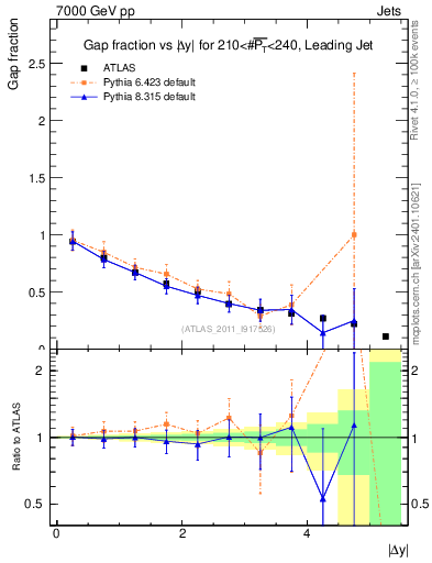 Plot of gapfr-vs-dy-lj in 7000 GeV pp collisions