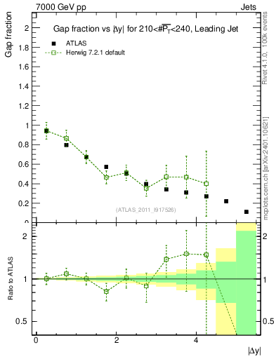 Plot of gapfr-vs-dy-lj in 7000 GeV pp collisions
