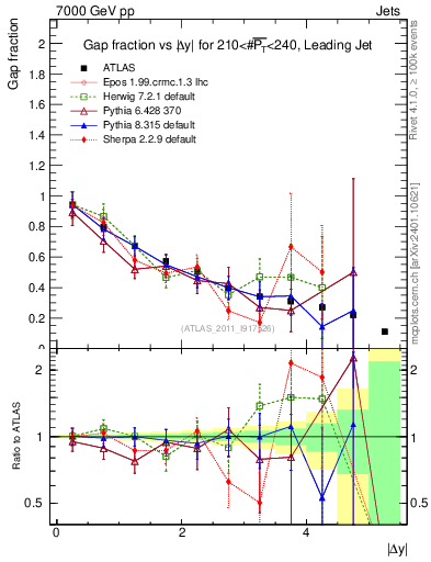 Plot of gapfr-vs-dy-lj in 7000 GeV pp collisions