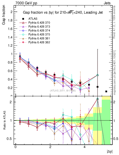 Plot of gapfr-vs-dy-lj in 7000 GeV pp collisions