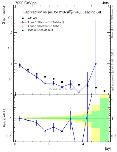 Plot of gapfr-vs-dy-lj in 7000 GeV pp collisions