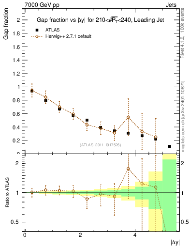 Plot of gapfr-vs-dy-lj in 7000 GeV pp collisions